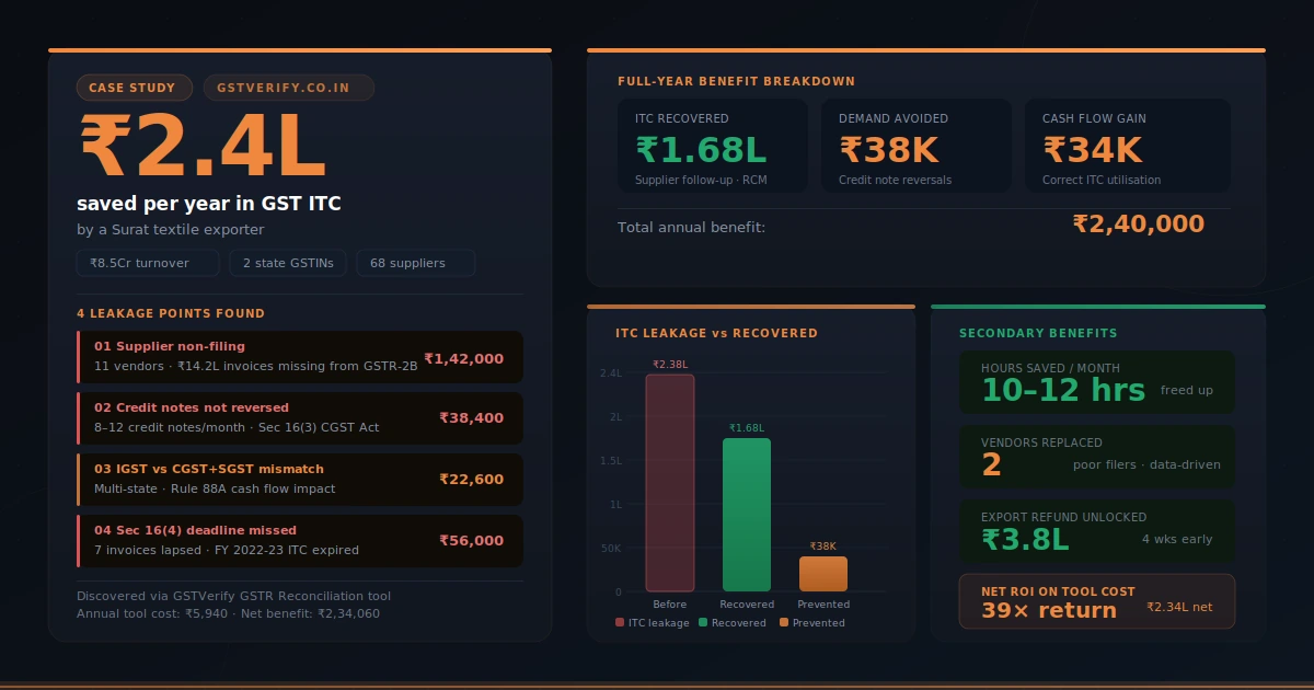 How a Textile Exporter Saved ₹2.4 Lakh a Year Using Automated GST Reconciliation